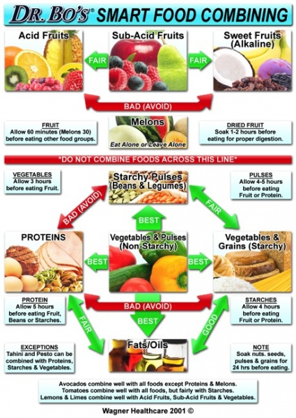 resizedimage425600-Dr-Bo-Smart-Food-Combining-Chart